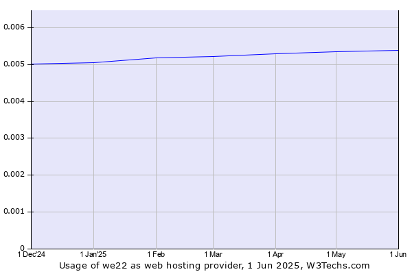 Historical trends in the usage of we22