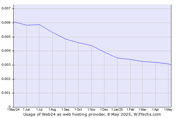 Historical trends in the usage of Web24