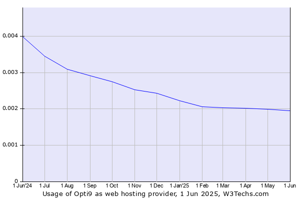 Historical trends in the usage of Opti9