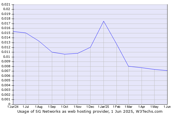 Historical trends in the usage of 5G Networks