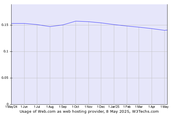Historical trends in the usage of Web.com
