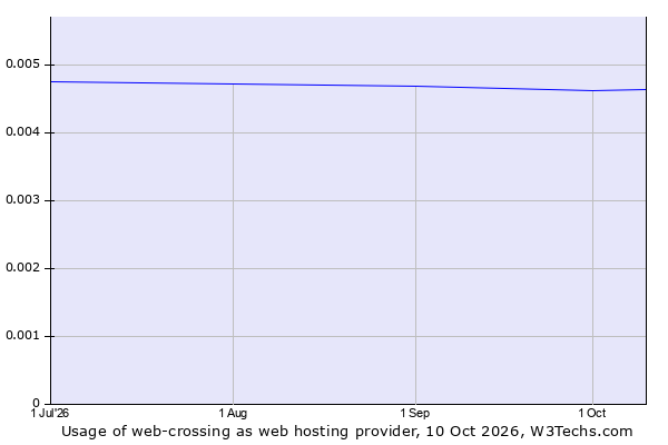 Historical trends in the usage of web-crossing
