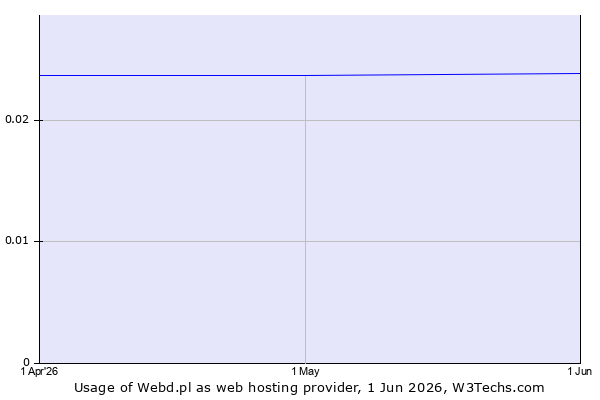 Historical trends in the usage of Webd.pl