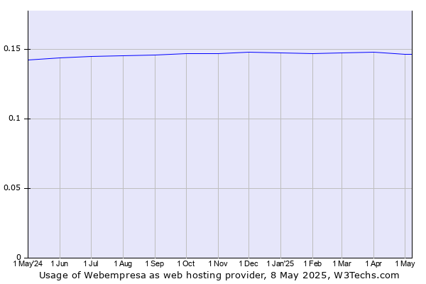 Historical trends in the usage of Webempresa