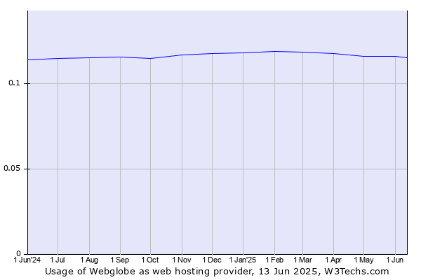 Historical trends in the usage of Webglobe