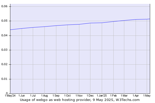 Historical trends in the usage of webgo