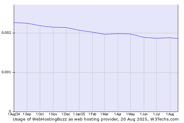 Historical trends in the usage of WebHostingBuzz