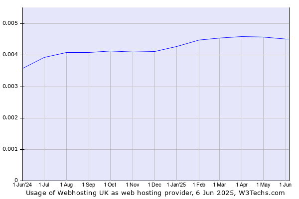 Historical trends in the usage of Webhosting UK