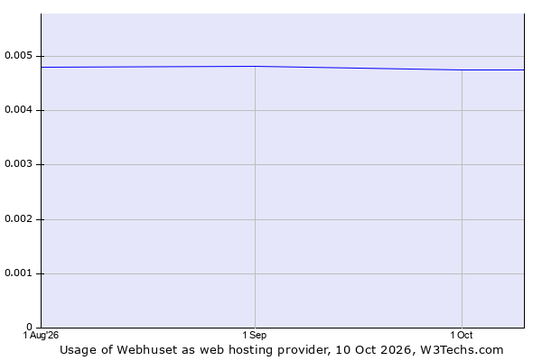 Historical trends in the usage of Webhuset