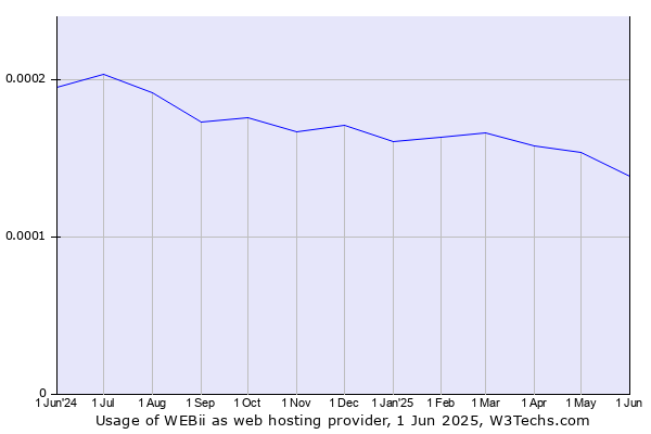 Historical trends in the usage of WEBii