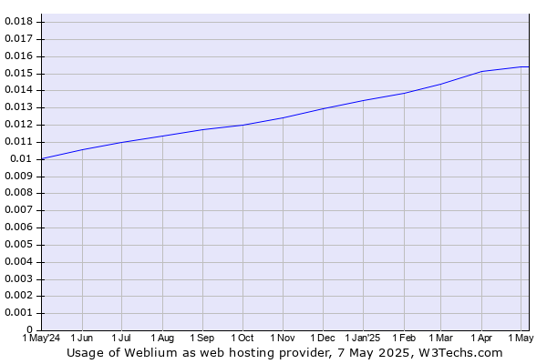 Historical trends in the usage of Weblium