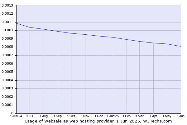 Historical trends in the usage of Websale