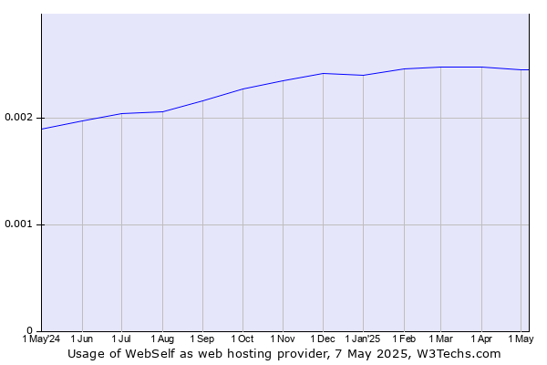 Historical trends in the usage of WebSelf