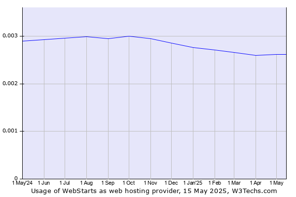 Historical trends in the usage of WebStarts