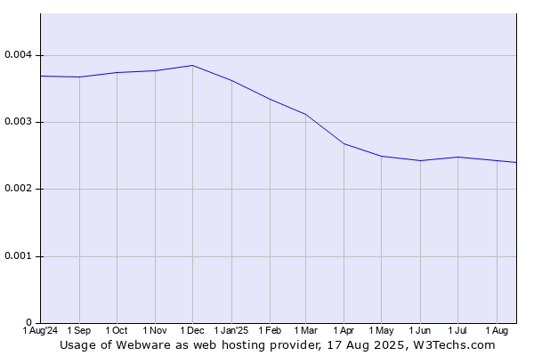 Historical trends in the usage of Webware