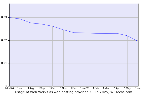 Historical trends in the usage of Web Werks