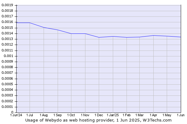 Historical trends in the usage of Webydo