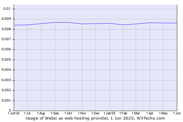 Historical trends in the usage of Webzi