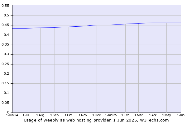 Historical trends in the usage of Weebly
