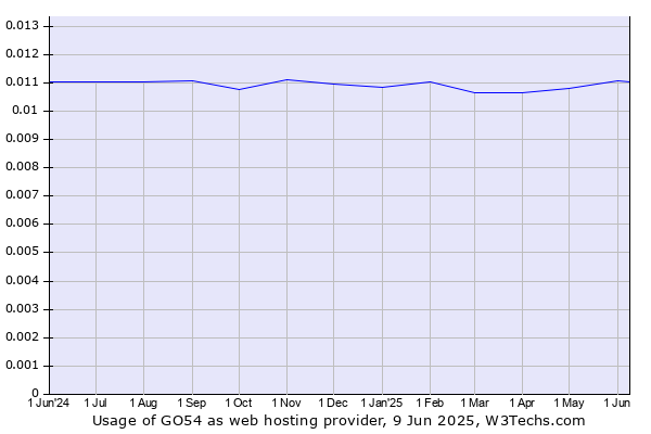 Historical trends in the usage of GO54