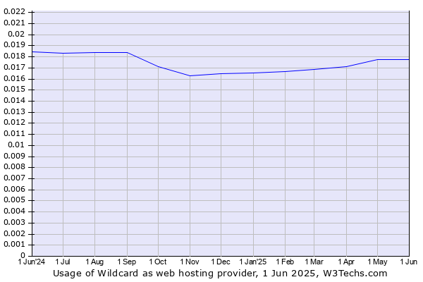 Historical trends in the usage of Wildcard