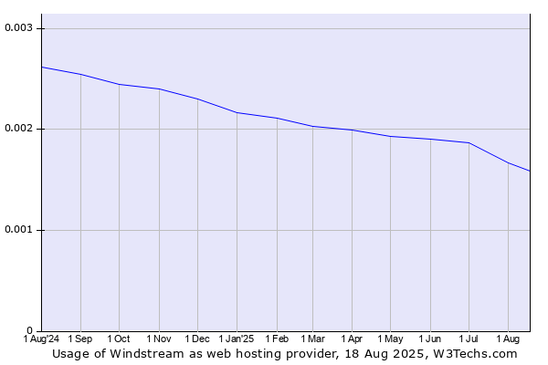 Historical trends in the usage of Windstream