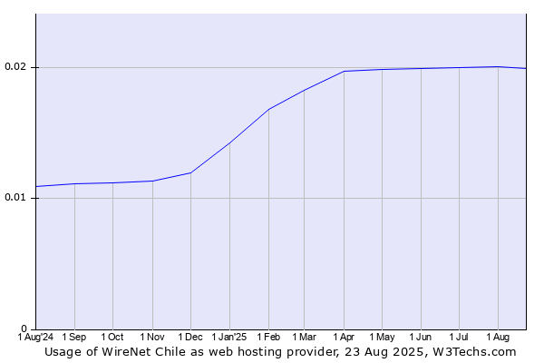 Historical trends in the usage of WireNet Chile