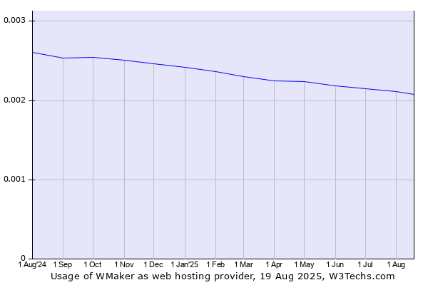 Historical trends in the usage of WMaker