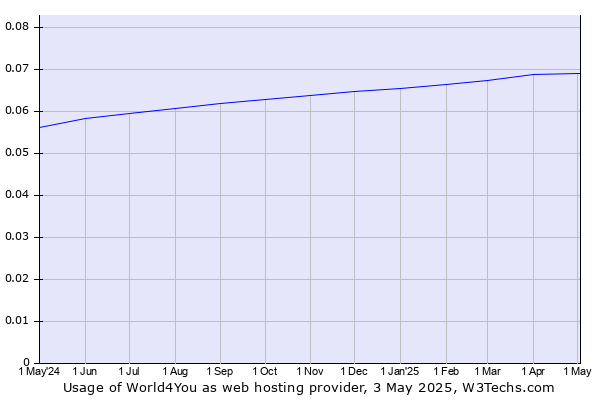 Historical trends in the usage of World4You