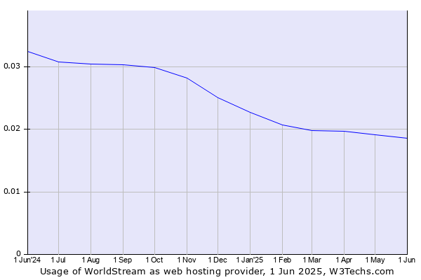 Historical trends in the usage of WorldStream