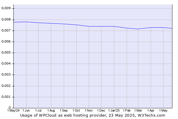 Historical trends in the usage of WPCloud