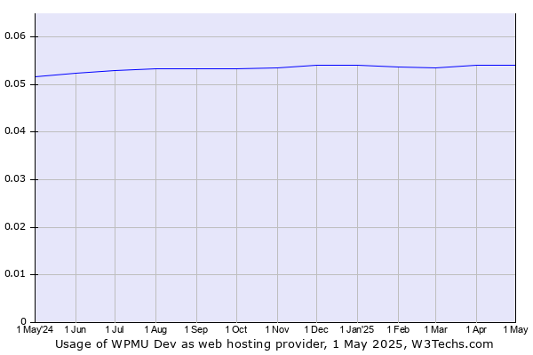 Historical trends in the usage of WPMU Dev