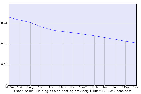 Historical trends in the usage of XBT Holding