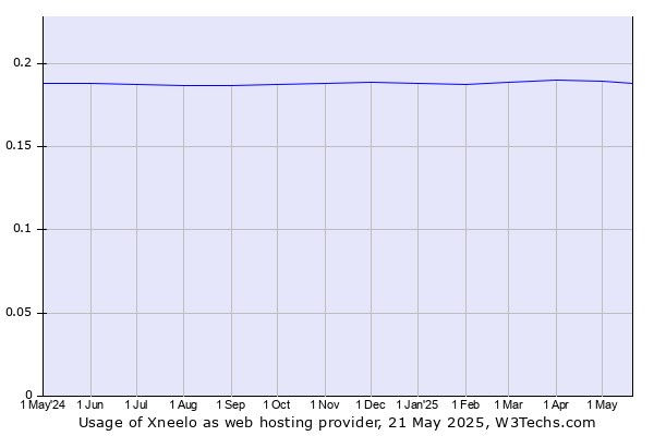 Historical trends in the usage of Xneelo