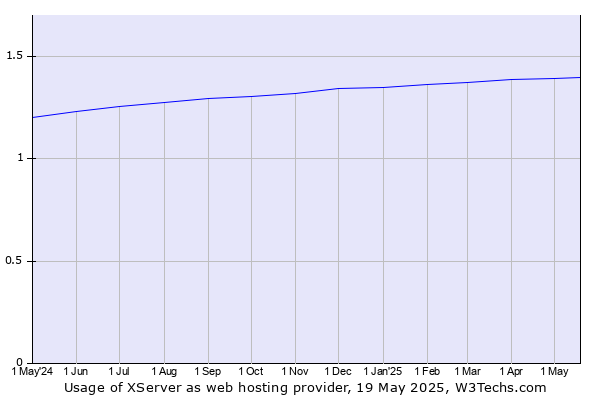 Historical trends in the usage of XServer