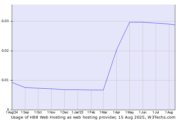Historical trends in the usage of H88 Web Hosting