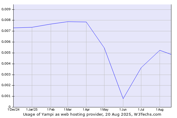 Historical trends in the usage of Yampi