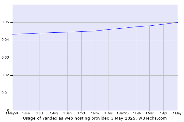 Historical trends in the usage of Yandex