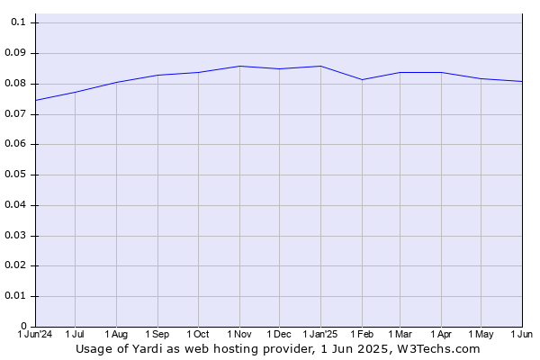 Historical trends in the usage of Yardi