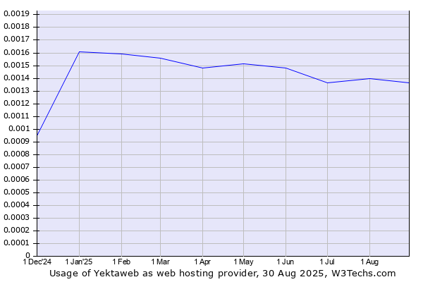 Historical trends in the usage of Yektaweb