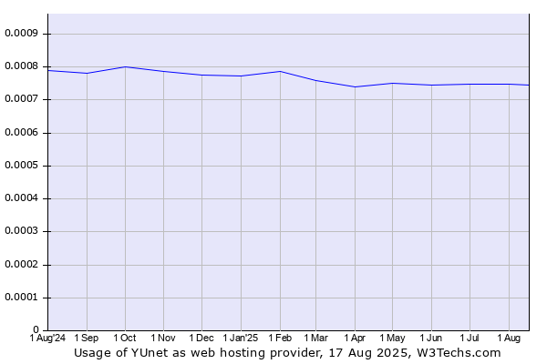 Historical trends in the usage of YUnet