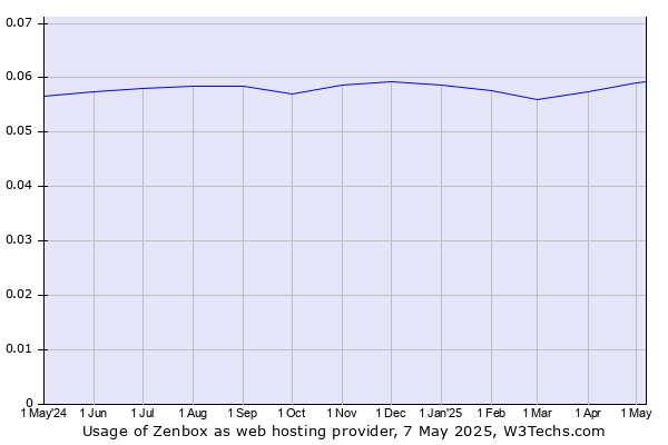Historical trends in the usage of Zenbox