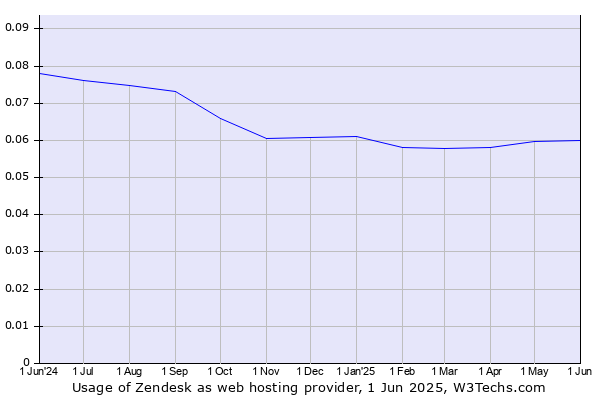 Historical trends in the usage of Zendesk