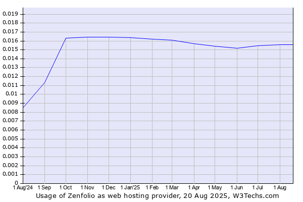 Historical trends in the usage of Zenfolio