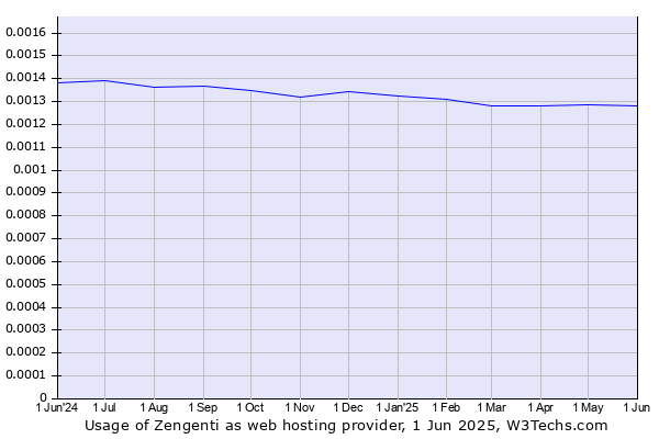 Historical trends in the usage of Zengenti