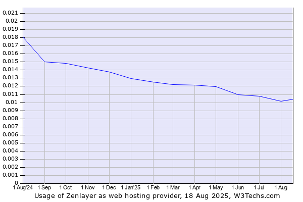 Historical trends in the usage of Zenlayer