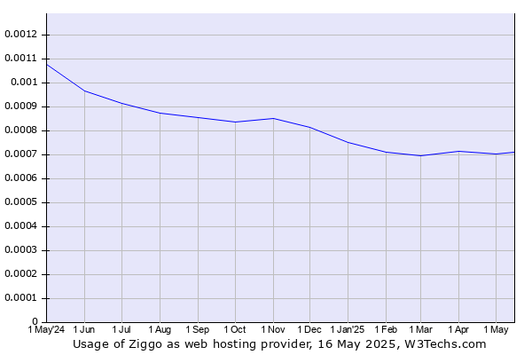 Historical trends in the usage of Ziggo