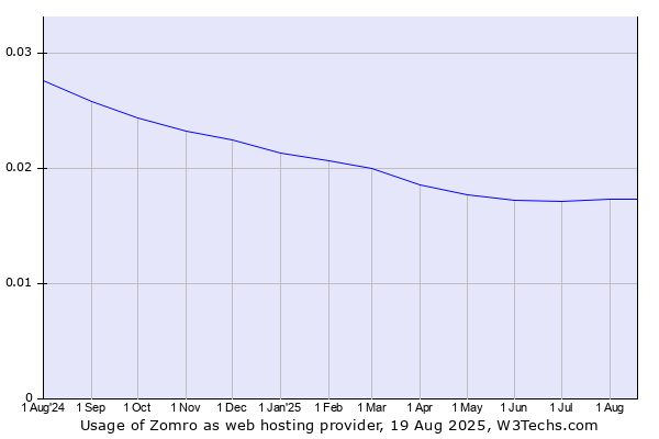Historical trends in the usage of Zomro
