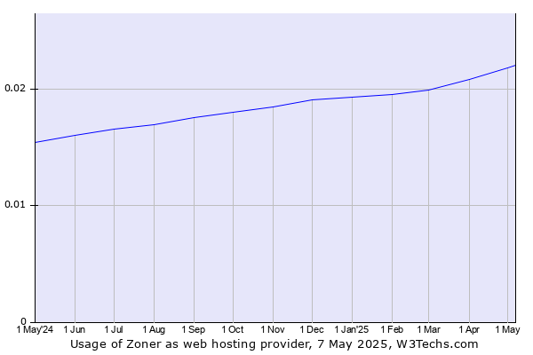 Historical trends in the usage of Zoner
