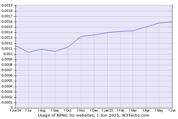 Historical trends in the usage of APNG